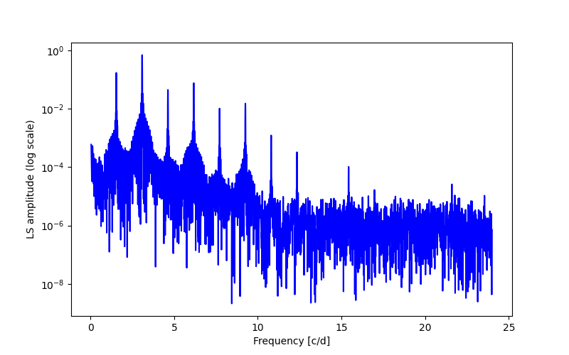 Spectral power density plot