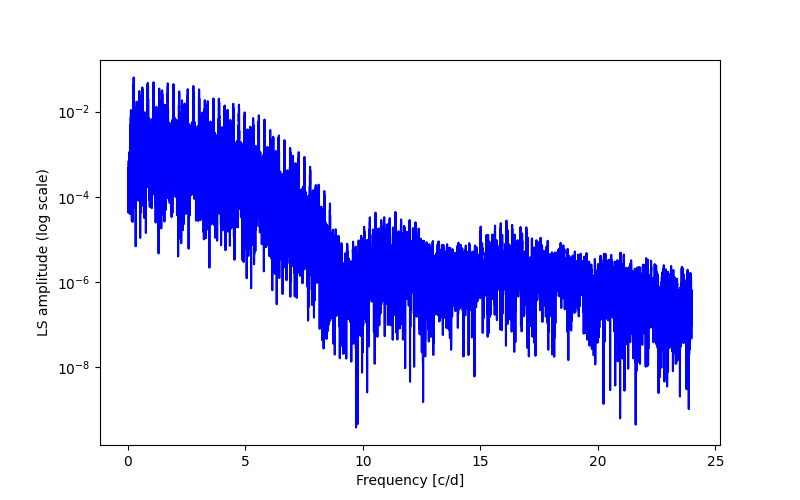 Spectral power density plot