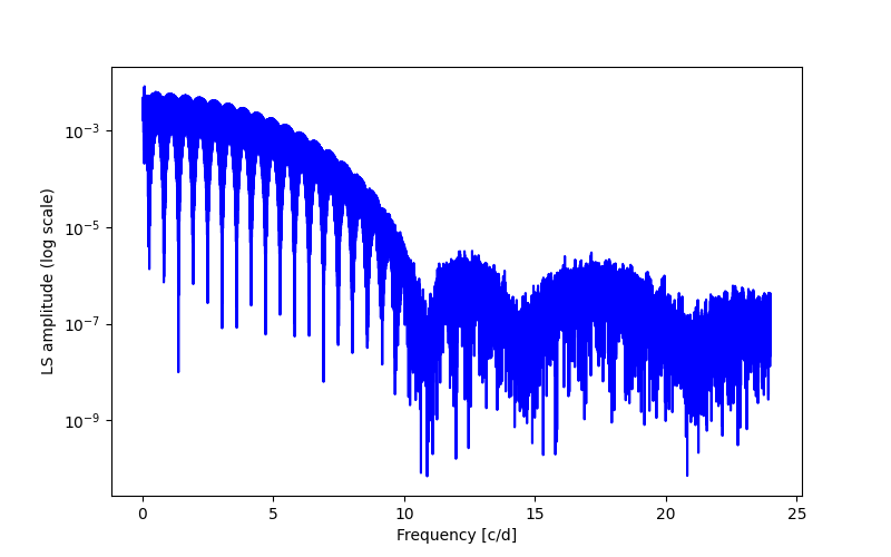 Spectral power density plot