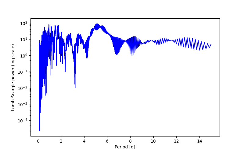 Spectral power density plot