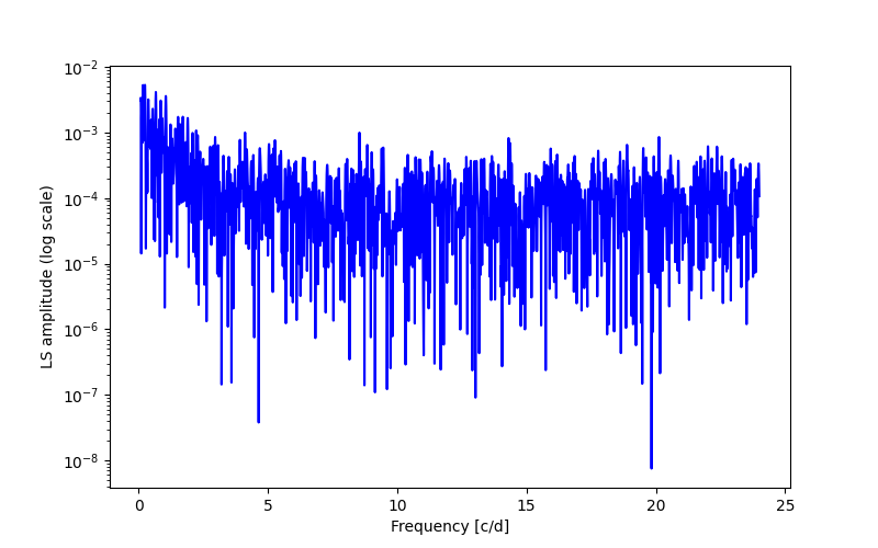 Spectral power density plot