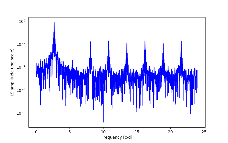 Spectral power density plot