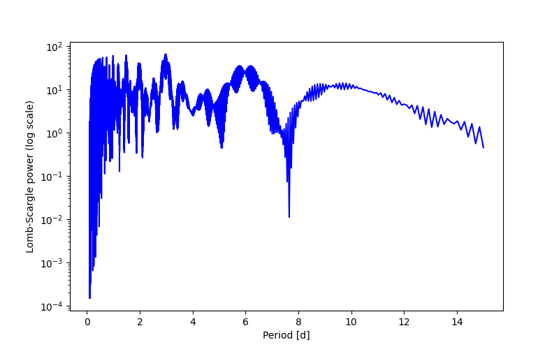 Spectral power density plot
