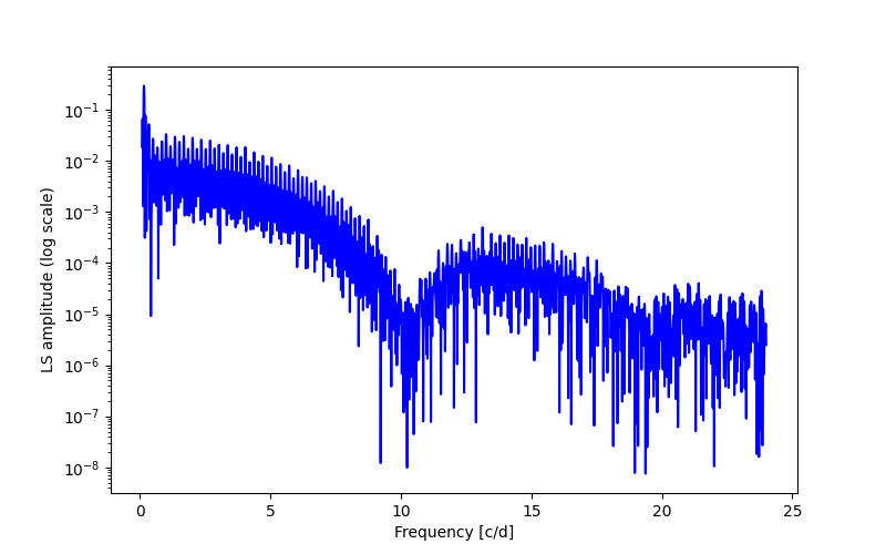 Spectral power density plot