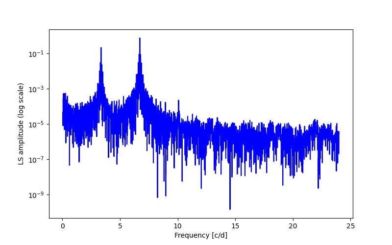 Spectral power density plot