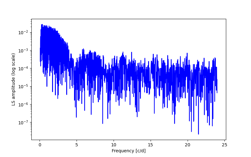 Spectral power density plot