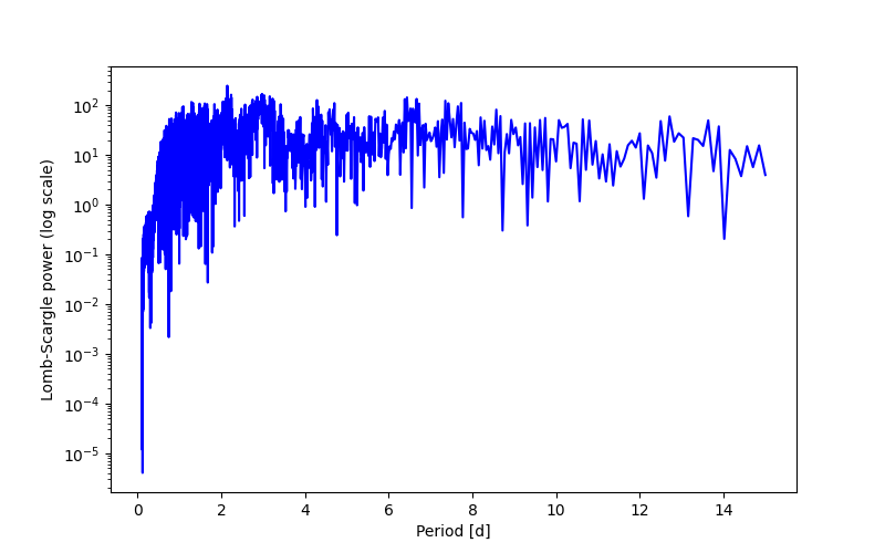 Spectral power density plot