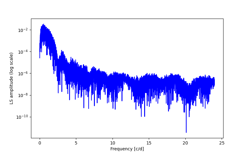 Spectral power density plot