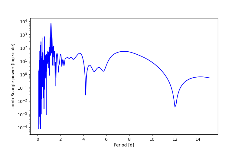Spectral power density plot