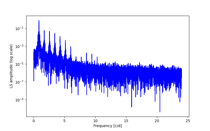 Spectral power density plot