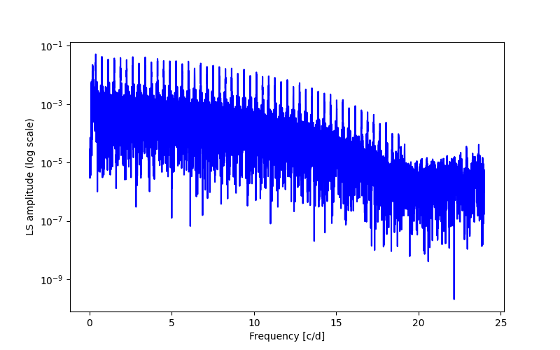 Spectral power density plot