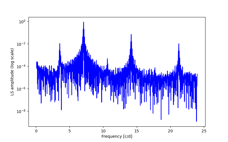 Spectral power density plot