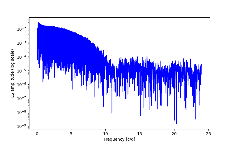 Spectral power density plot