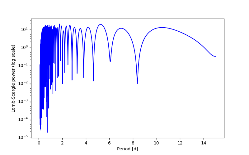 Spectral power density plot