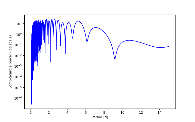 Spectral power density plot