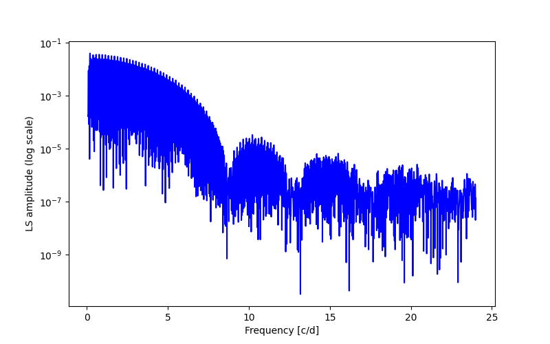 Spectral power density plot