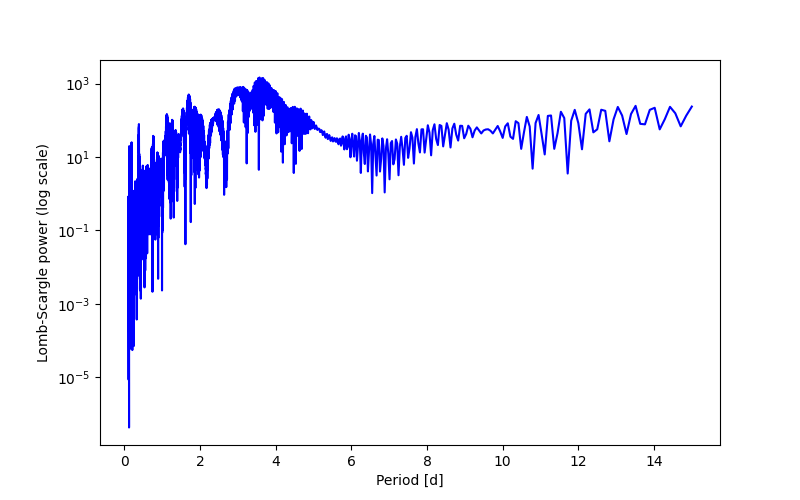 Spectral power density plot