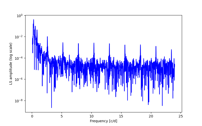 Spectral power density plot