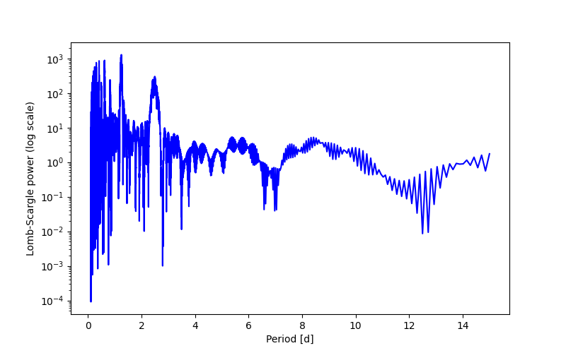 Spectral power density plot