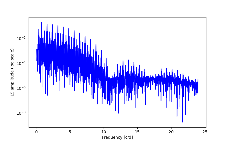 Spectral power density plot