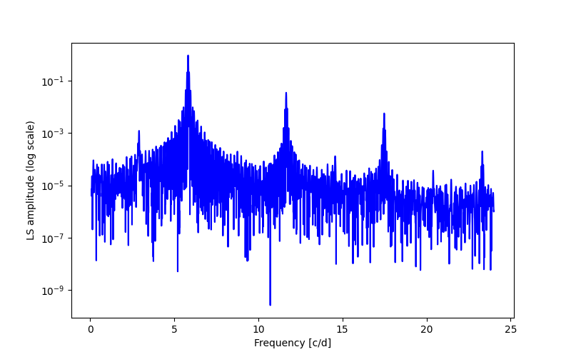 Spectral power density plot