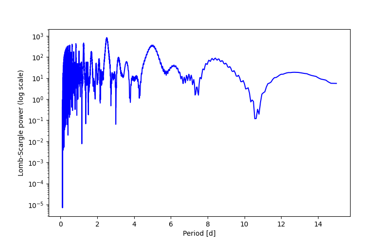 Spectral power density plot