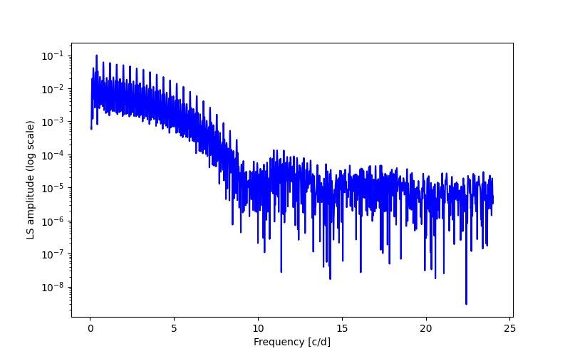 Spectral power density plot