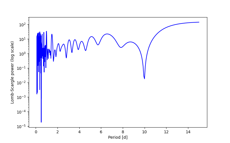 Spectral power density plot