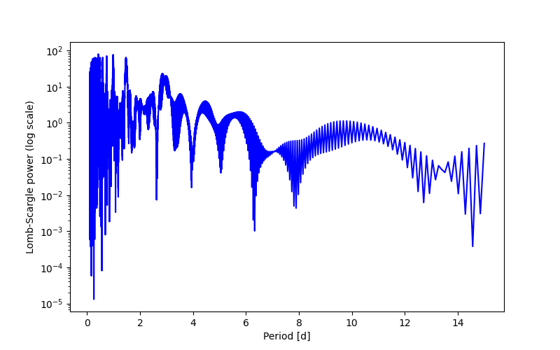 Spectral power density plot