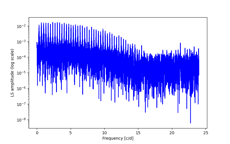 Spectral power density plot