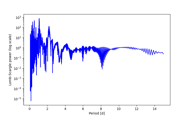 Spectral power density plot