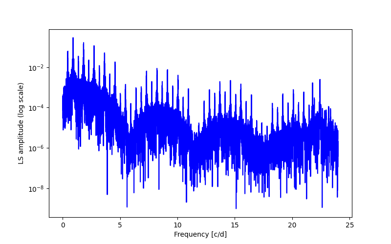 Spectral power density plot