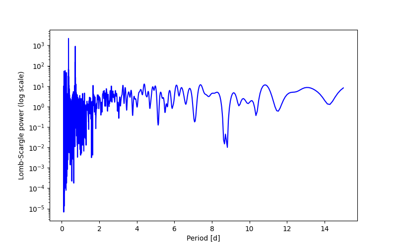 Spectral power density plot