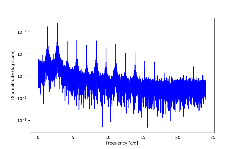 Spectral power density plot