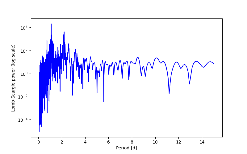 Spectral power density plot