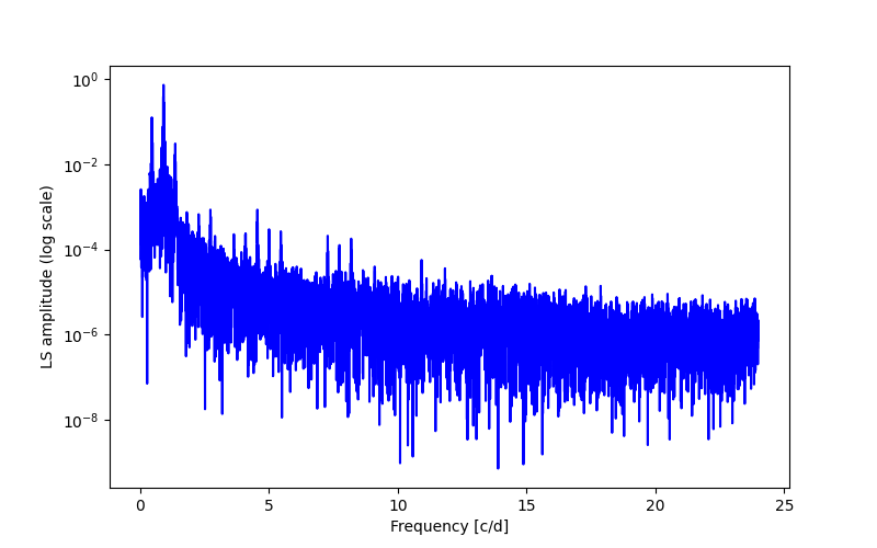 Spectral power density plot