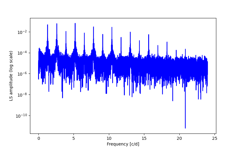 Spectral power density plot