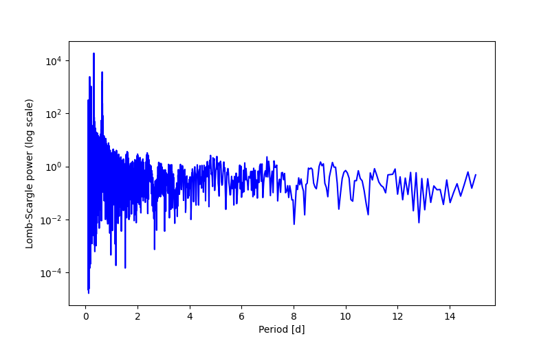 Spectral power density plot