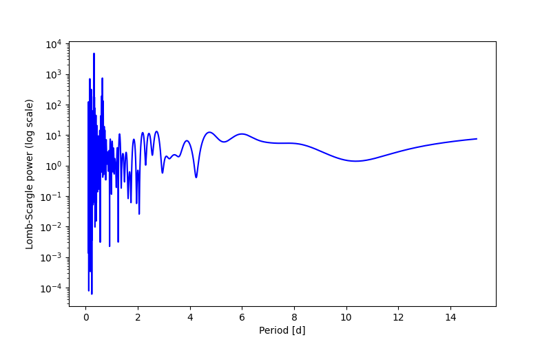 Spectral power density plot