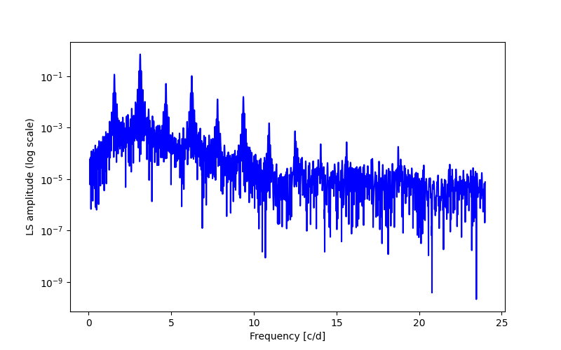 Spectral power density plot