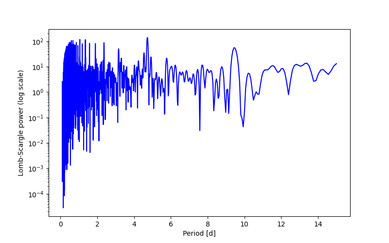 Spectral power density plot
