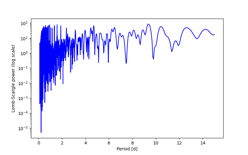 Spectral power density plot