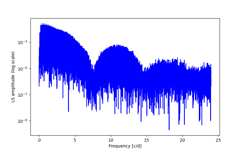 Spectral power density plot