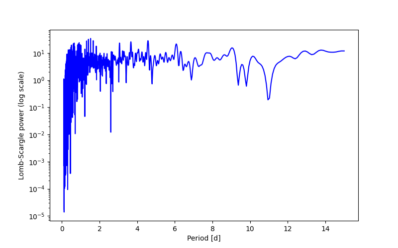Spectral power density plot