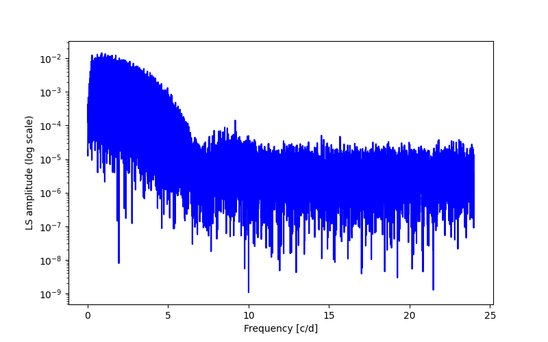 Spectral power density plot