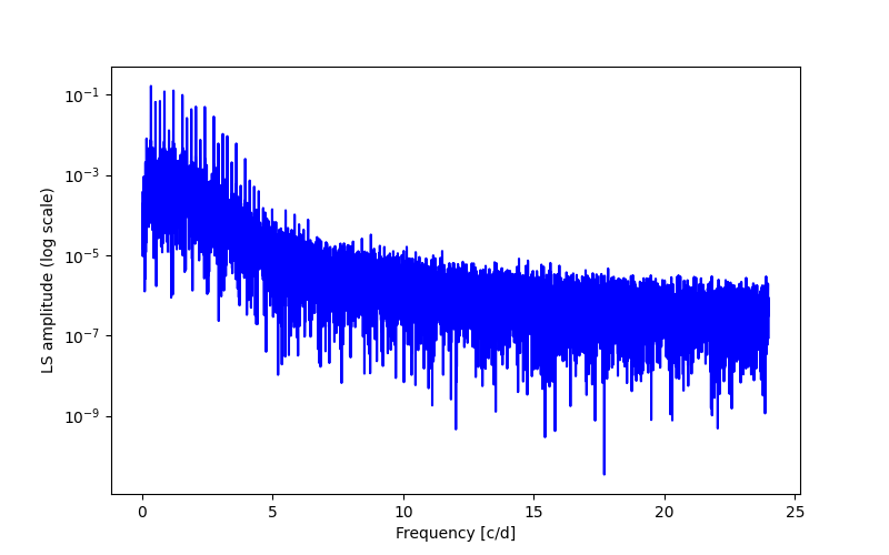 Spectral power density plot