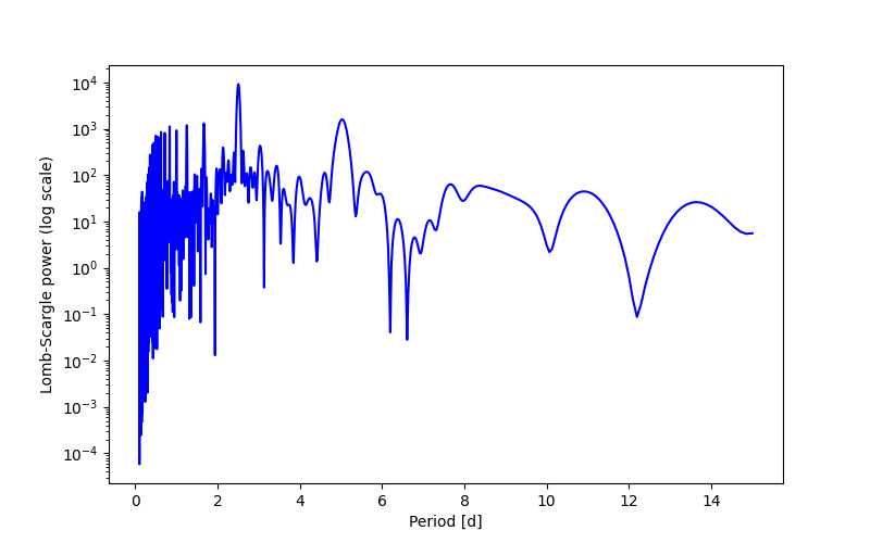Spectral power density plot