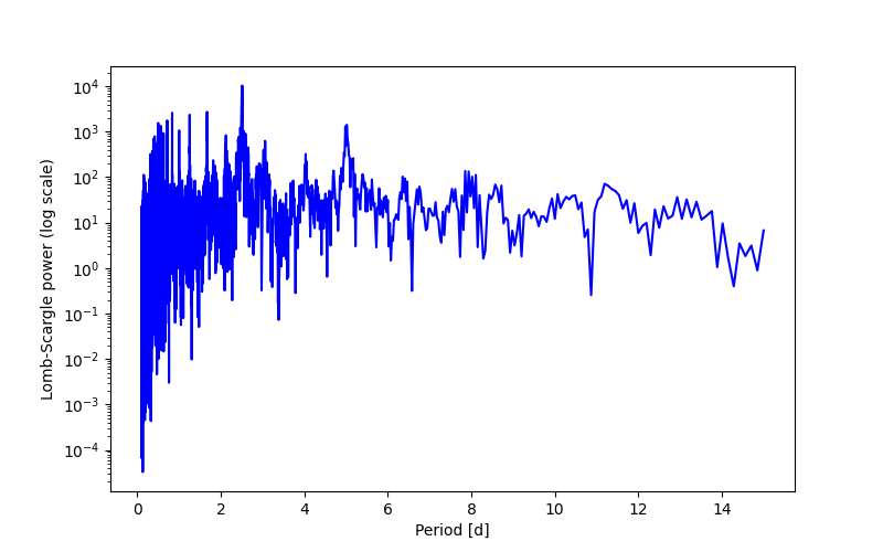 Spectral power density plot