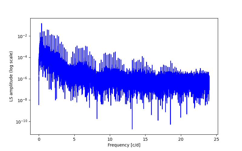 Spectral power density plot