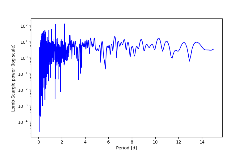 Spectral power density plot